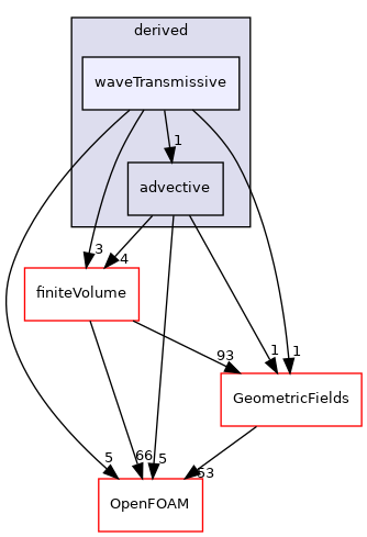 src/finiteVolume/fields/fvPatchFields/derived/waveTransmissive