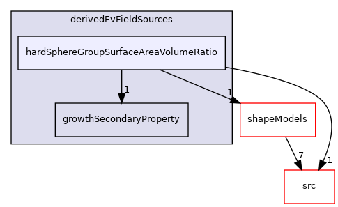 applications/modules/multiphaseEuler/populationBalance/derivedFvFieldSources/hardSphereGroupSurfaceAreaVolumeRatio