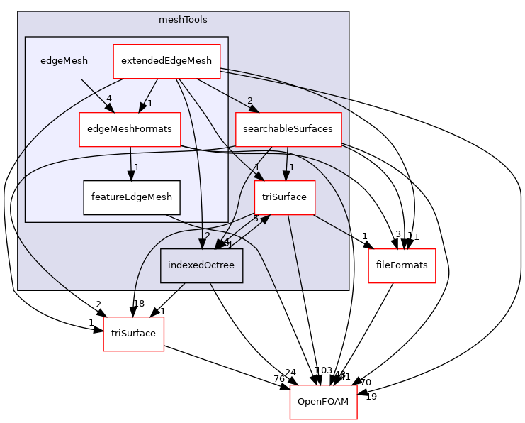 src/meshTools/edgeMesh