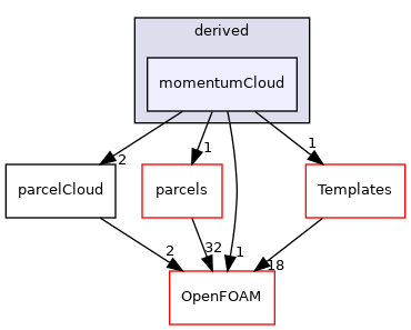 src/lagrangian/parcel/clouds/derived/momentumCloud