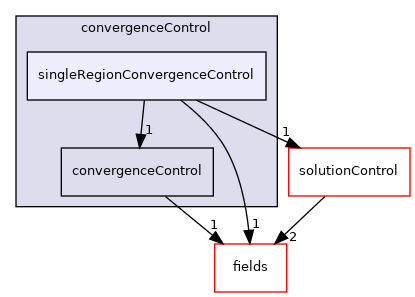 src/finiteVolume/cfdTools/general/solutionControl/convergenceControl/singleRegionConvergenceControl