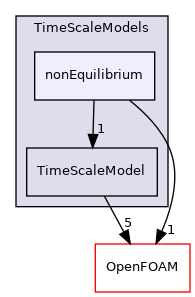 src/lagrangian/parcel/submodels/MPPIC/TimeScaleModels/nonEquilibrium