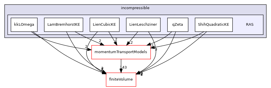 src/MomentumTransportModels/incompressible/RAS
