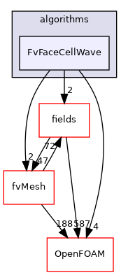 src/finiteVolume/algorithms/FvFaceCellWave
