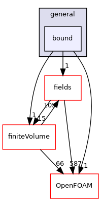src/finiteVolume/cfdTools/general/bound