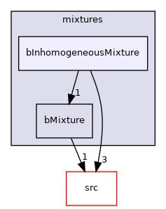 applications/modules/XiFluid/bRhoMulticomponentThermo/mixtures/bInhomogeneousMixture
