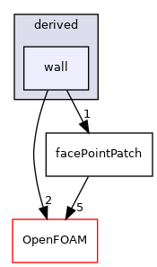 src/finiteVolume/pointMesh/pointPatches/derived/wall