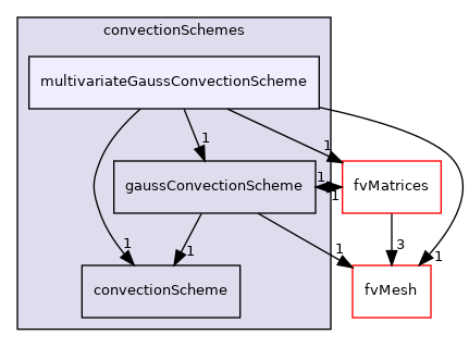 src/finiteVolume/finiteVolume/convectionSchemes/multivariateGaussConvectionScheme