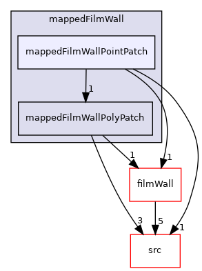 applications/modules/isothermalFilm/patches/mappedFilmWall/mappedFilmWallPointPatch