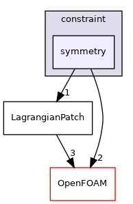 src/Lagrangian/Lagrangian/LagrangianMesh/LagrangianPatches/constraint/symmetry