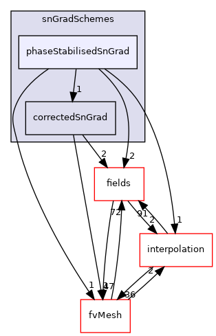src/finiteVolume/finiteVolume/snGradSchemes/phaseStabilisedSnGrad