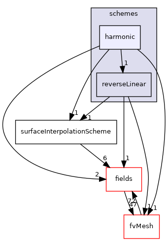 src/finiteVolume/interpolation/surfaceInterpolation/schemes/harmonic