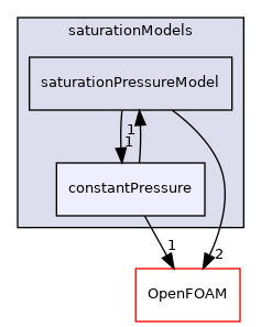 src/thermophysicalModels/saturationModels/constantPressure