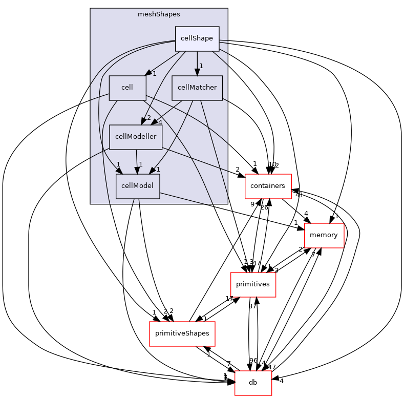 src/OpenFOAM/meshes/meshShapes/cellShape