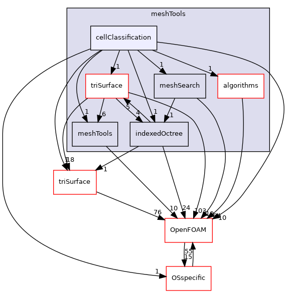 src/meshTools/cellClassification