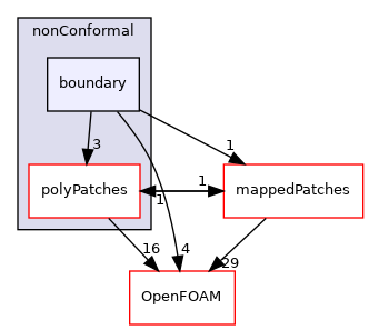src/meshTools/nonConformal/boundary