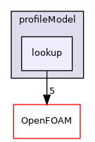src/fvModels/rotorDisk/profileModel/lookup
