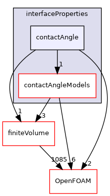 src/twoPhaseModels/interfaceProperties/contactAngle