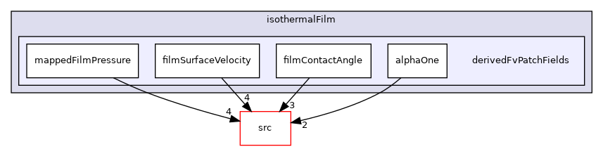 applications/modules/isothermalFilm/derivedFvPatchFields