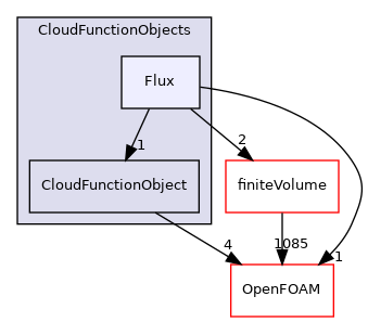 src/lagrangian/parcel/submodels/CloudFunctionObjects/Flux
