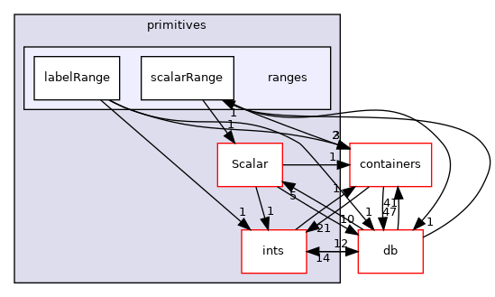 src/OpenFOAM/primitives/ranges