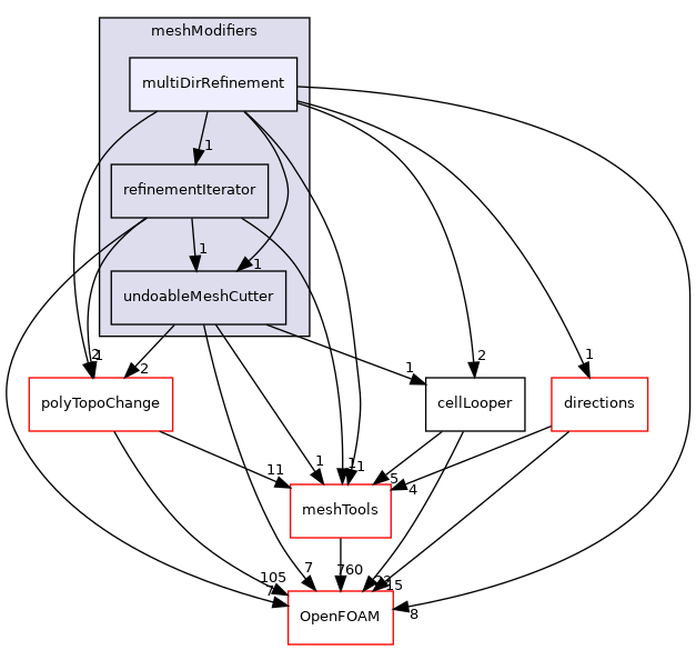 src/polyTopoChange/meshCut/meshModifiers/multiDirRefinement