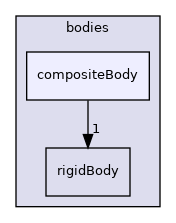 src/rigidBodyMotion/rigidBodyDynamics/bodies/compositeBody