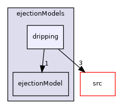 applications/modules/isothermalFilm/fvModels/filmCloudTransfer/ejectionModels/dripping