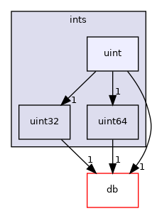 src/OpenFOAM/primitives/ints/uint