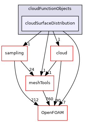 src/Lagrangian/cloudFunctionObjects/cloudSurfaceDistribution