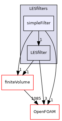 src/MomentumTransportModels/momentumTransportModels/LES/LESfilters/simpleFilter