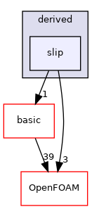 src/finiteVolume/fields/fvPatchFields/derived/slip
