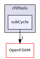 src/finiteVolume/cfdTools/subCycle