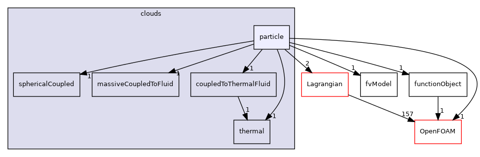 src/Lagrangian/cloud/clouds/particle