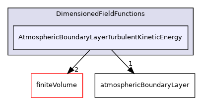 src/atmosphericModels/DimensionedFieldFunctions/AtmosphericBoundaryLayerTurbulentKineticEnergy