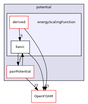 src/lagrangian/molecularDynamics/potential/energyScalingFunction