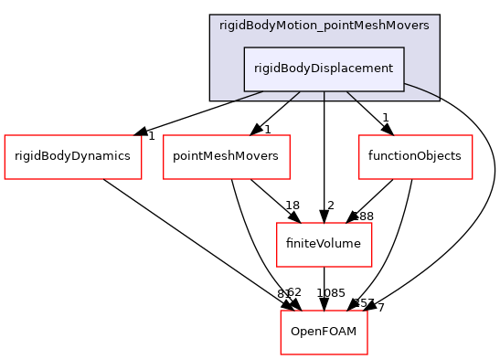 src/rigidBodyMotion/rigidBodyMotion_pointMeshMovers/rigidBodyDisplacement