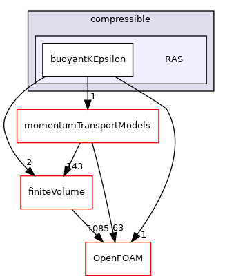 src/MomentumTransportModels/compressible/RAS