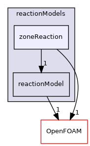 src/reactionModels/zoneReaction