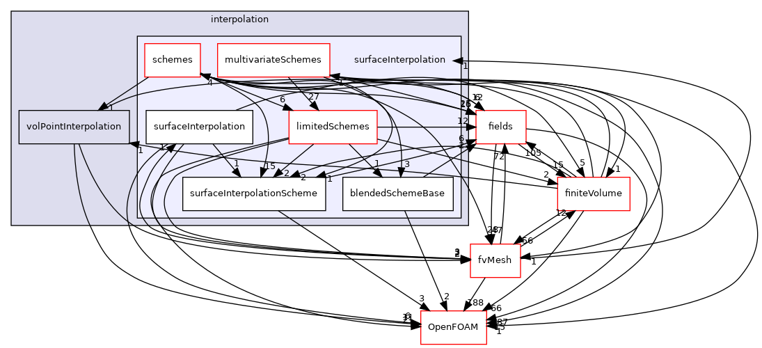 src/finiteVolume/interpolation/surfaceInterpolation