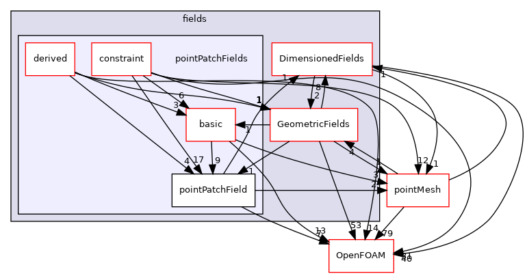 src/finiteVolume/fields/pointPatchFields