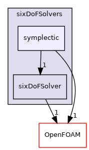 src/rigidBodyMotion/sixDoFRigidBodyMotion/sixDoFSolvers/symplectic