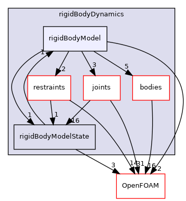 src/rigidBodyMotion/rigidBodyDynamics/rigidBodyModel