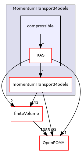 src/MomentumTransportModels/compressible