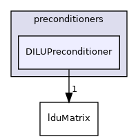 src/OpenFOAM/matrices/lduMatrix/preconditioners/DILUPreconditioner