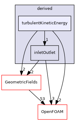 src/finiteVolume/fields/fvPatchFields/derived/turbulentKineticEnergy