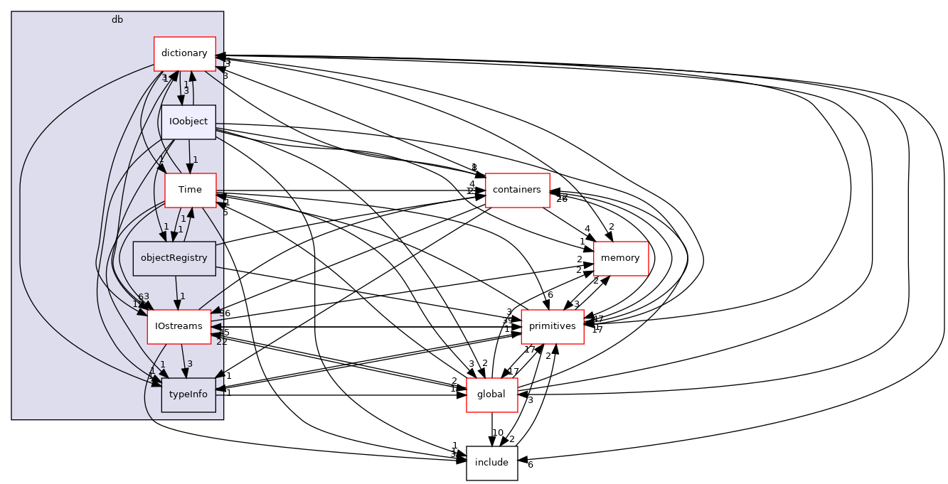 src/OpenFOAM/db/IOobject