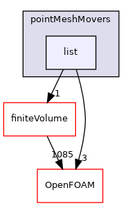 src/pointMeshMovers/list