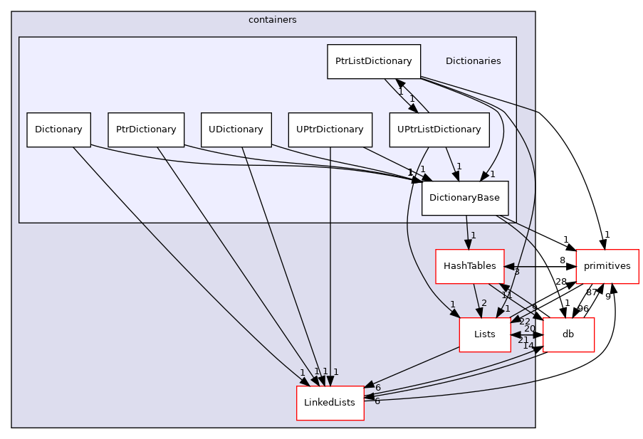 src/OpenFOAM/containers/Dictionaries