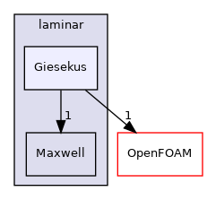 src/MomentumTransportModels/momentumTransportModels/laminar/Giesekus